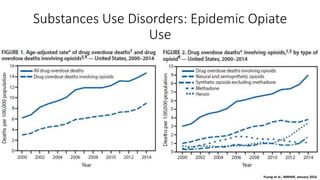 Substances Use Disorders: Epidemic Opiate
Use
Young et al., MMWR, January 2016
 