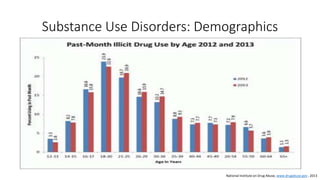 Substance Use Disorders: Demographics
National Institute on Drug Abuse, www.drugabuse.gov , 2013
 