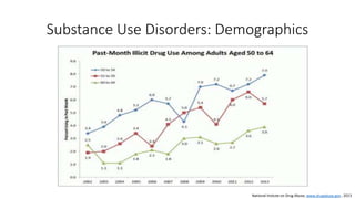 Substance Use Disorders: Demographics
National Insitute on Drug Abuse, www.drugabuse.gov , 2013
 