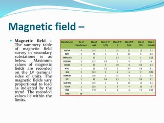 Magnetic field –
 Magnetic field –
The summery table
of magnetic field
survey in secondary
substations is as
below. Maximum
values of magnetic
fields are recorded
on the LV terminal
sides of units. The
magnetic fields vary
proportional to load
as indicated by the
trend. The recorded
values lie within the
limits.
 