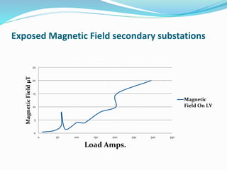 Exposed Magnetic Field secondary substations
0
5
10
15
20
25
0 50 100 150 200 250 300 350
MagneticFieldµT
Load Amps.
Magnetic
Field On LV
 
