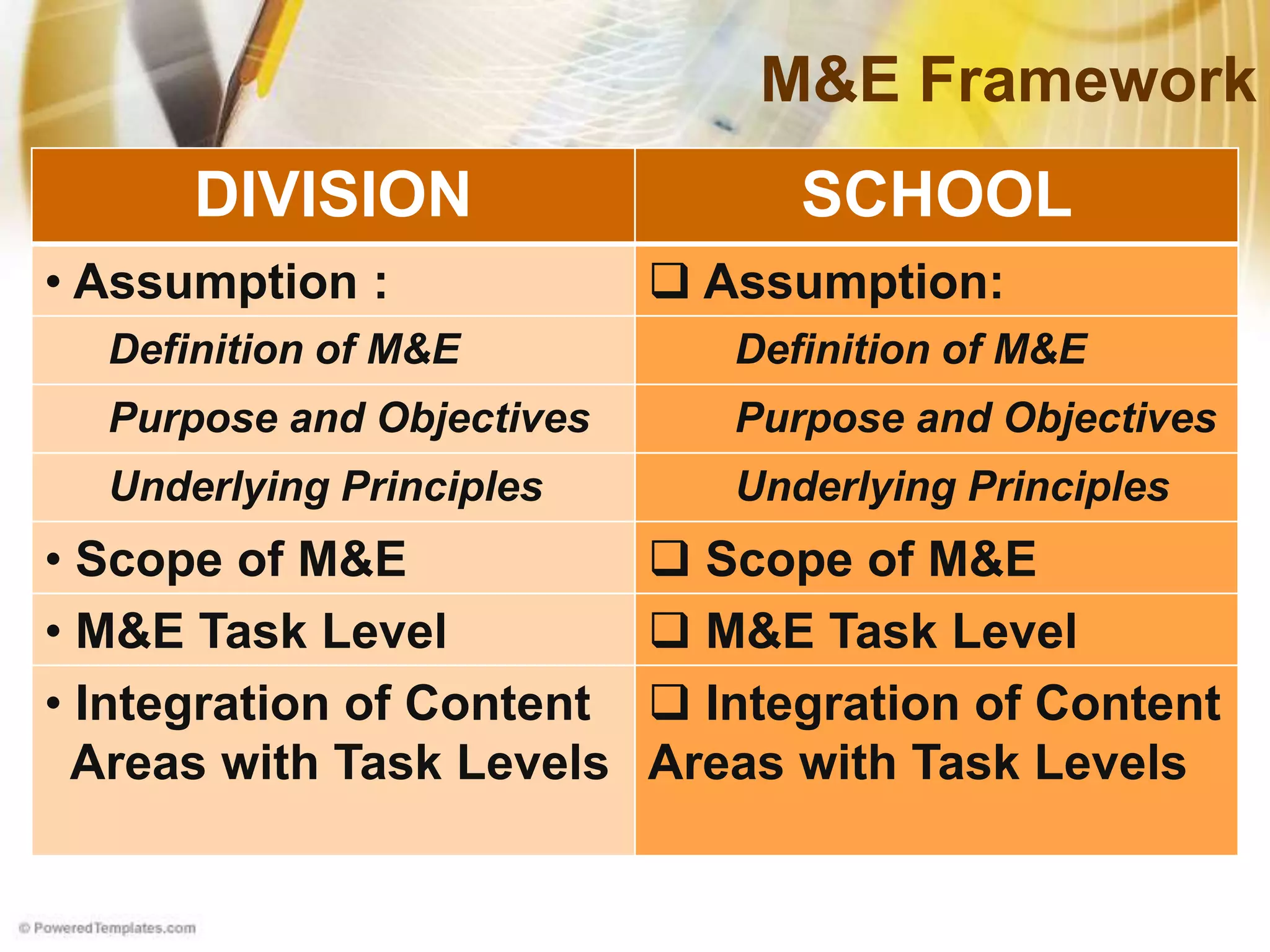 M&E Framework
DIVISION SCHOOL
• Assumption :  Assumption:
Definition of M&E Definition of M&E
Purpose and Objectives Purpose and Objectives
Underlying Principles Underlying Principles
• Scope of M&E  Scope of M&E
• M&E Task Level  M&E Task Level
• Integration of Content
Areas with Task Levels
 Integration of Content
Areas with Task Levels
 