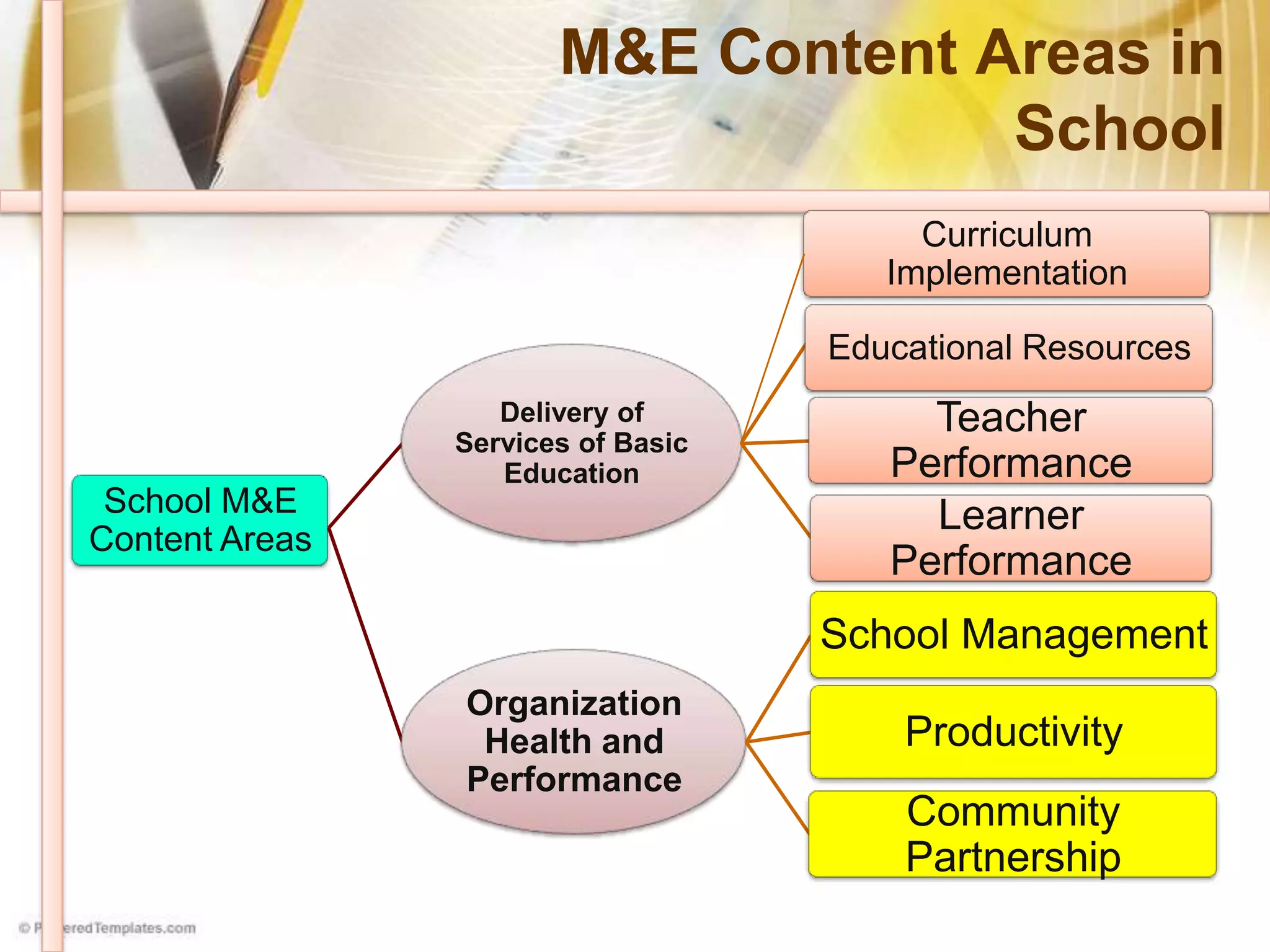 M&E Content Areas in
School
School M&E
Content Areas
Delivery of
Services of Basic
Education
Educational Resources
Teacher
Performance
Learner
Performance
Organization
Health and
Performance
School Management
Productivity
Community
Partnership
Curriculum
Implementation
 