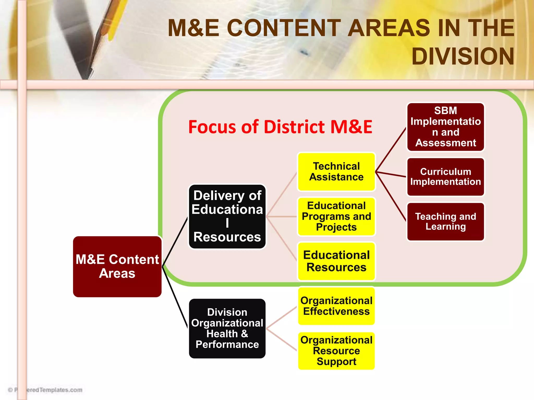 M&E CONTENT AREAS IN THE
DIVISION
M&E Content
Areas
Delivery of
Educationa
l
Resources
Technical
Assistance
SBM
Implementatio
n and
Assessment
Curriculum
Implementation
Teaching and
Learning
Educational
Programs and
Projects
Educational
Resources
Division
Organizational
Health &
Performance
Organizational
Effectiveness
Organizational
Resource
Support
Focus of District M&E
 