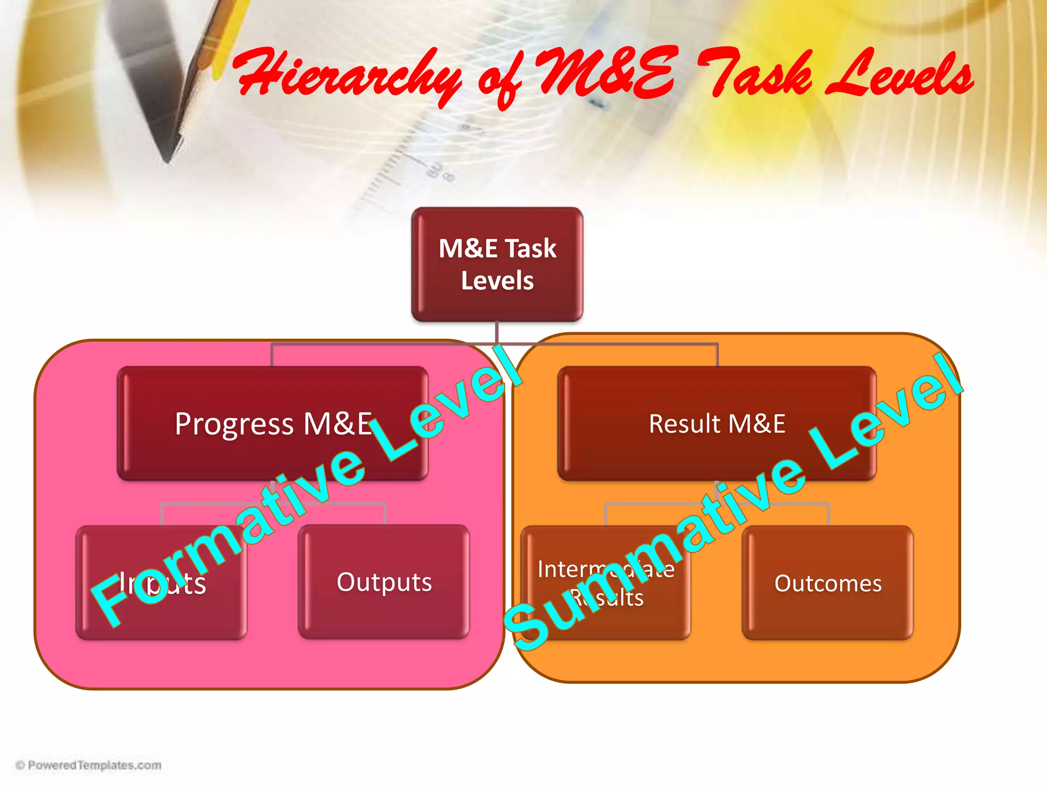 Hierarchy of M&E Task Levels
M&E Task
Levels
Progress M&E
Inputs Outputs
Result M&E
Intermediate
Results
Outcomes
 