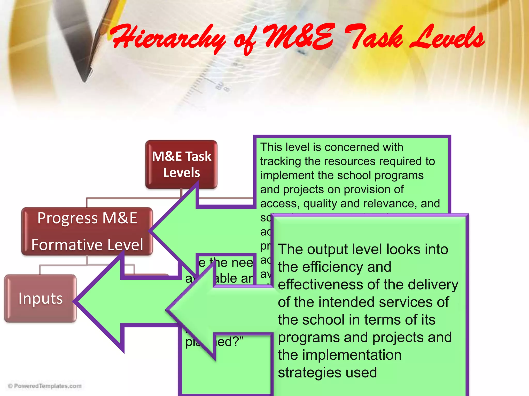 Hierarchy of M&E Task Levels
M&E Task
Levels
Progress M&E
Formative Level
Inputs Outputs
Result M&E
(Summmative Level)
Intermedia
te Results
Outcomes
Are the needed resources
available and adequate to
implement efficiently and
effectively the school’s
programs and projects as
planned?”
This level is concerned with
tracking the resources required to
implement the school programs
and projects on provision of
access, quality and relevance, and
school management and
administration. It should be able to
provide information on their
adequacy, accessibility or
availability in terms of financial,
physical, and human resources.
Input
The output level looks into
the efficiency and
effectiveness of the delivery
of the intended services of
the school in terms of its
programs and projects and
the implementation
strategies used
 