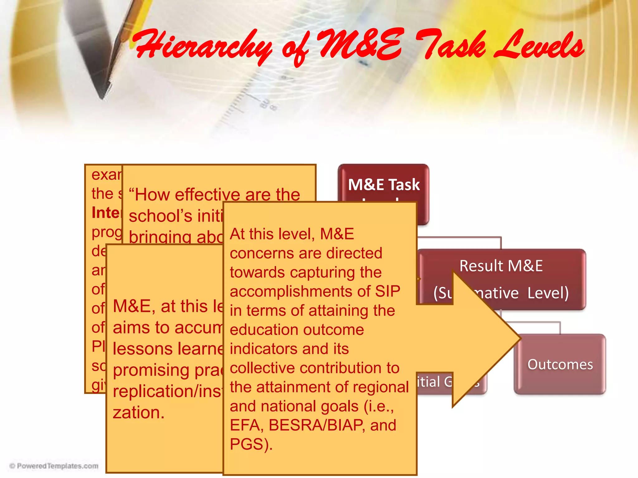 Hierarchy of M&E Task Levels
M&E Task
Levels
Progress M&E
Formative Level
Inputs Outputs
Result M&E
(Summative Level)
Intermediat
e Results/
Initial Gains
Outcomes
examine the extent in which
the school is achieving
Intermediate Results (i.e.
progress towards the
desired / established goals)
and the actual achievement
of goals, benefits and impact
of implementing the full cycle
of the School Improvement
Plan (SIP) or any plan of the
school has developed for a
given period
“How effective are the
school’s initiatives in
bringing about the
desired benefits and
changes to their
learners and teachers
and in attaining the
intended education
outcomes?”
“This level captures
the initial gains of the
school in moving
towards its intended
directions.
They can be in terms
of behavioral changes
among its staff or the
desired increasing or
decreasing trend in its
outcome indicators
during the
implementation period
of its School
Improvement Plan.
M&E, at this level, also
aims to accumulate
lessons learned and
promising practices for
replication/institutionali
zation.
At this level, M&E
concerns are directed
towards capturing the
accomplishments of SIP
in terms of attaining the
education outcome
indicators and its
collective contribution to
the attainment of regional
and national goals (i.e.,
EFA, BESRA/BIAP, and
PGS).
 