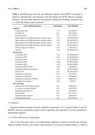 Insects 2013, 4 511
Table 2. Identified genes from the gut epithelium infected with HzSNPV pertaining to
apoptosis, detoxification, and immunity with fold change and NCBI reference sequence
indicated. The data listed represents the significant (Benjamini-Hochberg corrected t-test,
p < 0.05) fold change in gene expression.
Gene classification/name Fold change Gene Identifier
Apoptosis
Caspase short class 1.97 XP_320581.3
CG10641-PA 2.41 XP_624640.1
Daxx-like protein 2.67 XP_973237.1
Death related ced-3/Nedd2-like protein; Initiator caspase 1.92 NP_001108337.1
Death related ced-3/Nedd2-like protein; Initiator caspase 1.65 NP_001108337.1
Death related ced-3/Nedd2-like protein; Initiator caspase 1.35 NP_001108337.1
Death related ced-3/Nedd2-like protein; Initiator caspase 1.24 NP_001108337.1
Effector caspase; SI-caspase-1 2.57 AAO16241.1
Survivin 1.86 XP_001662572.1
Detoxification
Cytochrome P450 8.26 XP_0010604810.1
Cytochrome P450 6.82 XP_0010604810.1
Cytochrome P450 3.59 XP_0010604810.1
Cytochrome P450 16.09 NP_001104007.1
Cytochrome P450 11.02 NP_001104007.1
Cytochrome P450 CYP4S1 6.88 ABU88427.1
Cytochrome P450 monooxygenase 5.41 NP_001104007.1
GA10313-PA 3.22 XP_001601512.1
Glutathione S-transferase 3.39 AAL23839.1
Glutathione S-transferase 9.38 ABU88426.1
Glutathione S-transferase GSTX01 11.14 ABK29516.1
Glutathione S-transferase 1 8.69 P46430.1
Insect Immunity
Adhesion-like transmembrane protein 2.61 CAB65413.1
H. armigera cecropin-D (HacD) 2.49 AAX51193.1
Hemolymph proteinase 18 4.41 AAZ52554.1
M-like protein 5.07 YP_313517.1
Prophenoloxidase subunit 2 5.46 ABF18489.1
Toll-interacting protein 1.66 XP_975168.1
3.2. Apoptosis
Apoptosis-related transcripts in the gut epithelium represented <1% (11 genes) (Tables 2 and S1).
HzSNPV infection altered these groups by down-regulating more than half (7) of those identified as
differentially regulated.
3.3. Cellular Maintenance and Signaling
10% (115) of the genes shown to be differentially regulated in response to baculovirus infection
related to cellular function, and of these, approximately 2/3 were down-regulated (Figure 2, Tables 2
 