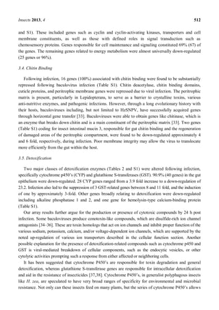Insects 2013, 4 512
and S1). These included genes such as cyclin and cyclin-activating kinases, transporters and cell
membrane constituents, as well as those with defined roles in signal transduction such as
chemosensory proteins. Genes responsible for cell maintenance and signaling constituted 69% (67) of
the genes. The remaining genes related to energy metabolism were almost universally down-regulated
(25 genes or 96%).
3.4. Chitin Binding
Following infection, 16 genes (100%) associated with chitin binding were found to be substantially
repressed following baculovirus infection (Table S1). Chitin deacetylase, chitin binding domains,
cuticle proteins, and peritrophic membrane genes were repressed due to viral infection. The peritrophic
matrix is present, particularly in Lepidopterans, to serve as a barrier to crystalline toxins, various
anti-nutritive enzymes, and pathogenic infections. However, through a long evolutionary history with
their hosts, baculoviruses including, but not limited to HzSNPV, have successfully acquired genes
through horizontal gene transfer [33]. Baculoviruses were able to obtain genes like chitinase, which is
an enzyme that breaks down chitin and is a main constituent of the peritrophic matrix [33]. Two genes
(Table S1) coding for insect intestinal mucin 3, responsible for gut chitin binding and the regeneration
of damaged areas of the peritrophic compartment, were found to be down-regulated approximately 4
and 6 fold, respectively, during infection. Poor membrane integrity may allow the virus to translocate
more efficiently from the gut within the host.
3.5. Detoxification
Two major classes of detoxification enzymes (Tables 2 and S1) were altered following infection,
S-transferases (GST). 90.9% (40 genes) in the gut
epithelium were down-regulated. 28 CYP genes ranged from a 3.9 fold increase to a down-regulation of
23.2. Infection also led to the suppression of 3 GST-related genes between 8 and 11 fold, and the induction
of one by approximately 3-fold. Other genes broadly relating to detoxification were down-regulated
including alkaline phosphatase 1 and 2, and one gene for hemolysin-type calcium-binding protein
(Table S1).
Our array results further argue for the production or presence of cytotoxic compounds by 24 h post
infection. Some baculoviruses produce conotoxin-like compounds, which are disulfide-rich ion channel
antagonists [34 36]. These are toxin homologs that act on ion channels and inhibit proper function of the
various sodium, potassium, calcium, and/or voltage-dependent ion channels, which are supported by the
noted up-regulation of various ion transporters described in the cellular function section. Another
possible explanation for the presence of detoxification-related compounds such as cytochrome p450 and
GST is viral-mediated breakdown of cellular components, such as the endocytic vesicles, or other
cytolytic activities prompting such a response from either affected or neighboring cells.
n and general
detoxification, whereas glutathione S-transferase genes are responsible for intracellular detoxification
and aid in the resistance of insecticides [37,38]
like H. zea, are speculated to have very broad ranges of specificity for environmental and microbial
resistance. s
 