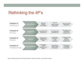 Rethinking the 4P’s
SOLUTION
Improve
Medical
Knowledge
Improve
Digital Health
Information
Develop Online
Reputation
ACCESS It’s Where The
Patients Are
It’s Where the
Hospitals Are
It’s Where the
Healthcare
Systems Are
VALUE
It Engages w/
Patients and
Peers
It’s Social.
Exposes to
Large
Audiences
It Improves the
Patient-
Physician
Relationship
EDUCATION
It Develops
Useful
Interactions w/
Peers
It Improves
Online Health
Information
It Creates a
Knowledge
Ecosystem
Instead of
PRODUCT
Instead of
PLACE
Instead of
PRICE
Instead of
PROMOTION
Source: Rethinking the 4P’s.pdf, Richard Ettenson, Eduardo Conrado, and Jonathan Knowles
 