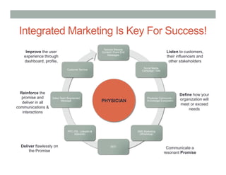Tailored Website
Content / Front End
Messages
Social Media
Campaign / Ads
Physician Community /
Knowledge Ecosystem
SMS Marketing
(WhatsApp)
SEO
PPC (FB , LinkedIn &
Adwords)
Sales Team Segmented
Message
Customer Service
Integrated Marketing Is Key For Success!
PHYSICIAN
Listen to customers,
their influencers and
other stakeholders
Define how your
organization will
meet or exceed
needs
Communicate a
resonant Promise
Deliver flawlessly on
the Promise
Reinforce the
promise and
deliver in all
communications &
interactions
Improve the user
experience through
dashboard, profile,
 