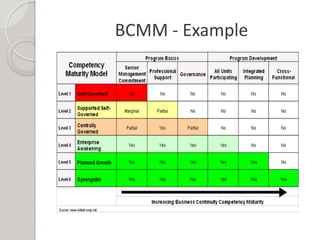 Demonstrating the Value of BCP - Maturity Models - Andrews - Oct 2016 | PDF