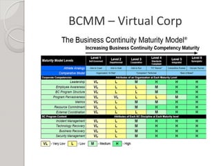 Demonstrating the Value of BCP - Maturity Models - Andrews - Oct 2016 | PDF