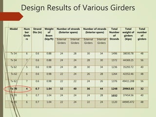Design Results of Various Girders
Model Num
ber
Girde
rs
Strand
Dia (in)
Weight
of
Beam
(kip/ft)
Number of strands
(Exterior spans)
Number of strands
(Interior spans)
Total
Number
of
Strands
Total
weight of
girders
(kips)
Total
number
of
girdersExternal
Girders
Internal
Girders
External
Girders
Internal
Girders
Tx 54 6 0.6 0.88 24 28 30 34 1496 38030.78 48
Tx 54 7 0.6 0.88 24 24 28 30 1572 44369.25 56
Tx 62 5 0.6 0.98 24 28 30 34 1236 35293.72 40
Tx 62 6 0.6 0.98 22 24 26 28 1264 42352.46 48
Tx 62 7 0.6 0.98 22 22 24 26 1376 49411.208 56
Tx 70 4 0.7 1.04 32 40 36 44 1248 29963.65 32
Tx 70 5 0.7 1.04 24 24 24 28 1032 37454.56 40
Tx 70 6 0.7 1.04 22 24 22 24 1120 44945.472 48
 