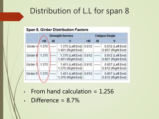 Distribution of L.L for span 8
• From hand calculation = 1.256
• Difference = 8.7%
 