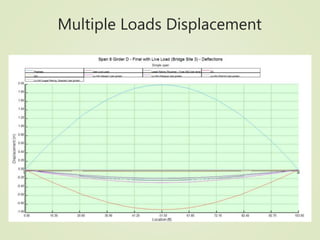 Multiple Loads Displacement
 