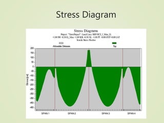 Stress Diagram
-450
-400
-350
-300
-250
-200
-150
-100
-50
0
50
100
150
200
SPAN1 SPAN2 SPAN3 SPAN4
Stress Diagrams
Project: "TermProject" / LoadCase:SERVICE_1_Max_LL
+1.00SW+0.30LL_Max+1.00SDL+0.30XL +1.00 PT +0.00HYP+0.00LAT
Tensile Stress Positive
Stress[psi]
AllowableStresses Top
 