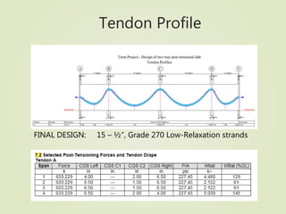 Tendon Profile
FINAL DESIGN: 15 – ½”, Grade 270 Low-Relaxation strands
 