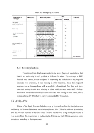 35
Table.5.3 Boring Log of Hole 3
5.1.1 Recommendations
From the soil test details as presented in the above figures, it was inferred that
there’s no uniformity in soil profiles at different locations. Even though in BH2
medium hard laterite, which is capable of supporting the foundation of the proposed
structure, was available, it was missing at other locations. Since the proposed
structure was a 4 storeyed one with a possibility of additional floor later and since
hard and strong stratum was missing at other locations other than BH2, Shallow
foundation was not recommended for the structure. Piles resting on hard strata, which
were available at 9-13 m below, were recommended for foundation.
5.2 LEVELLING
Whole of the loads from the building were to be transferred to the foundation area
uniformly. For this the foundation had to be straight and level. This was achieved by ensuring
that the pile caps were all in the same level. The area was levelled using dumpy levels and it
was assured that this requirement is met perfectly. Cutting and back filling operations were
then done, according to the requirement.
 