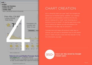 Isn’t it amazing when you type “wea” into Google and
before you’ve finished typing “weather” you instantly
get current and forecasted conditions for the city
you’re in along with a “card” visual showing you a
picture of a sun or cloud? It’s like the app knows what
you’re looking for before you do and presents the
information in an easy way to consume it.
Contrast that with legacy BI products: after days of
training, you still need to remember how to click eleven
times in order to build a chart and then decide if it has
the information you seek.
hours per day saved by Google
Instant users.
CHART CREATION
Page 10
950K
4
 