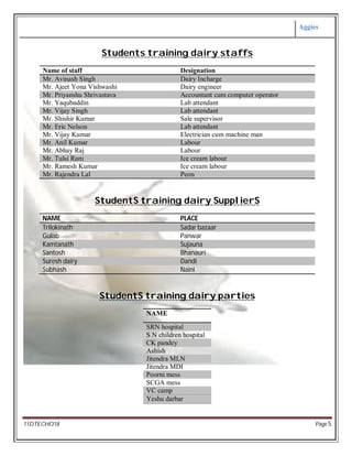 Aggies
11DTECHO18 Page 5
Students training dairy staffs
Name of staff Designation
Mr. Avinash Singh Dairy Incharge
Mr. Ajeet Yona Vishwashi Dairy engineer
Mr. Priyanshu Shrivastava Accountant cum computer operator
Mr. Yaqubuddin Lab attendant
Mr. Vijay Singh Lab attendant
Mr. Shishir Kumar Sale supervisor
Mr. Eric Nelson Lab attendant
Mr. Vijay Kumar Electrician cum machine man
Mr. Anil Kumar Labour
Mr. Abhay Raj Labour
Mr. Tulsi Ram Ice cream labour
Mr. Ramesh Kumar Ice cream labour
Mr. Rajendra Lal Peon
StudentS training dairy SupplierS
NAME PLACE
Trilokinath Sadar bazaar
Gulab Panwar
Kamtanath Sujauna
Santosh Bhanauri
Suresh dairy Dandi
Subhash Naini
StudentS training dairy parties
NAME
SRN hospital
S N children hospital
CK pandey
Ashish
Jitendra MLN
Jitendra MDI
Poorni mess
SCGA mess
VC camp
Yeshu darbar
 