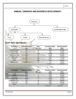 Aggies
11DTECHO18 Page 57
ANNUAL TURNOVER AND BUSSINESS DEVELOPMENT:-
Cash sale (product)-
Particulars Amount(weekly)
(lit.)
Rate
(Rs / lit)
Income(weekly)
(Rs)
Income(annual)
(Rs)
Standard milk 210 36 7560 362880
Skim milk 15 24 360 17280
Sweet curd 140 100 14000 672000
Flavoured milk 140 75 10500 504000
Plain curd 105 34 3570 171360
Panner 10 240 2400 115200
Ghee 25 380 9500 456000
Whole milk 15 42 630 30240
TOTAL = 2328960
Particulars Amount(weekly)
(pc)
Rate
(Rs / pc)
Income(weekly)
(Rs)
Income(annual)
(Rs)
Candy 5600 3 16800 806400
Kulfi 700 10 7000 336000
Chocobar 350 10 3500 168000
Small cup 2100 5 10500 504000
Medium cup 350 10 3500 168000
Large cup 280 15 4200 201600
Brick 14 85 1190 57120
TOTAL= 2241120
Turnover
INCOME EXPENDITURE
Cash Credit Miscellaneous
 
