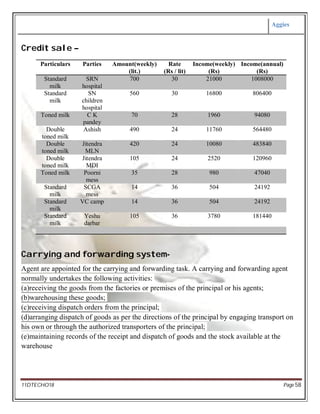 Aggies
11DTECHO18 Page 58
Credit sale –
Particulars Parties Amount(weekly)
(lit.)
Rate
(Rs / lit)
Income(weekly)
(Rs)
Income(annual)
(Rs)
Standard
milk
SRN
hospital
700 30 21000 1008000
Standard
milk
SN
children
hospital
560 30 16800 806400
Toned milk C K
pandey
70 28 1960 94080
Double
toned milk
Ashish 490 24 11760 564480
Double
toned milk
Jitendra
MLN
420 24 10080 483840
Double
toned milk
Jitendra
MDI
105 24 2520 120960
Toned milk Poorni
mess
35 28 980 47040
Standard
milk
SCGA
mess
14 36 504 24192
Standard
milk
VC camp 14 36 504 24192
Standard
milk
Yeshu
darbar
105 36 3780 181440
Carrying and forwarding system-
Agent are appointed for the carrying and forwarding task. A carrying and forwarding agent
normally undertakes the following activities:
(a)receiving the goods from the factories or premises of the principal or his agents;
(b)warehousing these goods;
(c)receiving dispatch orders from the principal;
(d)arranging dispatch of goods as per the directions of the principal by engaging transport on
his own or through the authorized transporters of the principal;
(e)maintaining records of the receipt and dispatch of goods and the stock available at the
warehouse
 