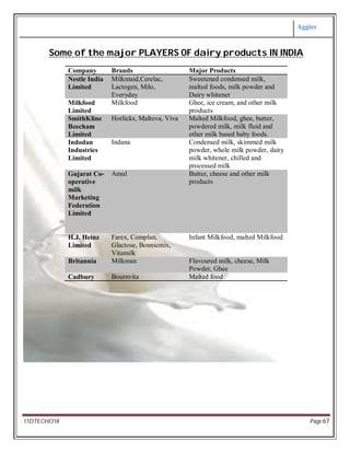 Aggies
11DTECHO18 Page 67
Some of the major PLAYERS OF dairy products IN INDIA
Company Brands Major Products
Nestle India
Limited
Milkmaid,Cerelac,
Lactogen, Milo,
Everyday
Sweetened condensed milk,
malted foods, milk powder and
Dairy whitener
Milkfood
Limited
Milkfood Ghee, ice cream, and other milk
products
SmithKline
Beecham
Limited
Horlicks, Maltova, Viva Malted Milkfood, ghee, butter,
powdered milk, milk fluid and
other milk based baby foods.
Indodan
Industries
Limited
Indana Condensed milk, skimmed milk
powder, whole milk powder, dairy
milk whitener, chilled and
processed milk
Gujarat Co-
operative
milk
Marketing
Federation
Limited
Amul Butter, cheese and other milk
products
H.J. Heinz
Limited
Farex, Complan,
Glactose, Bonniemix,
Vitamilk
Infant Milkfood, malted Milkfood
Britannia Milkman Flavoured milk, cheese, Milk
Powder, Ghee
Cadbury Bournvita Malted food
 