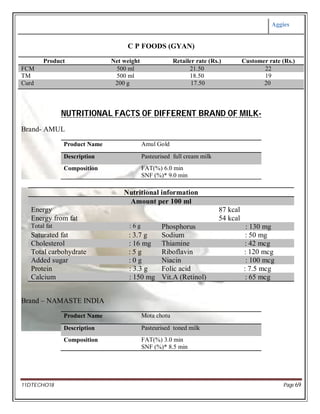 Aggies
11DTECHO18 Page 69
C P FOODS (GYAN)
Product Net weight Retailer rate (Rs.) Customer rate (Rs.)
FCM 500 ml 21.50 22
TM 500 ml 18.50 19
Curd 200 g 17.50 20
NUTRITIONAL FACTS OF DIFFERENT BRAND OF MILK-
Brand- AMUL
Product Name Amul Gold
Description Pasteurised full cream milk
Composition FAT(%) 6.0 min
SNF (%)* 9.0 min
Nutritional information
Amount per 100 ml
Energy 87 kcal
Energy from fat 54 kcal
Total fat : 6 g Phosphorus : 130 mg
Saturated fat : 3.7 g Sodium : 50 mg
Cholesterol : 16 mg Thiamine : 42 mcg
Total carbohydrate : 5 g Riboflavin : 120 mcg
Added sugar : 0 g Niacin : 100 mcg
Protein : 3.3 g Folic acid : 7.5 mcg
Calcium : 150 mg Vit.A (Retinol) : 65 mcg
Brand – NAMASTE INDIA
Product Name Mota chotu
Description Pasteurised toned milk
Composition FAT(%) 3.0 min
SNF (%)* 8.5 min
 