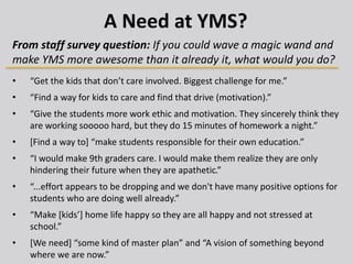 A Need at YMS?
• “Get the kids that don’t care involved. Biggest challenge for me.”
• “Find a way for kids to care and find that drive (motivation).”
• “Give the students more work ethic and motivation. They sincerely think they
are working sooooo hard, but they do 15 minutes of homework a night.”
• [Find a way to] “make students responsible for their own education.”
• “I would make 9th graders care. I would make them realize they are only
hindering their future when they are apathetic.”
• “...effort appears to be dropping and we don't have many positive options for
students who are doing well already.”
• “Make [kids’] home life happy so they are all happy and not stressed at
school.”
• [We need] “some kind of master plan” and “A vision of something beyond
where we are now.”
From staff survey question: If you could wave a magic wand and
make YMS more awesome than it already it, what would you do?
 