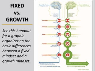 See this handout
for a graphic
organizer on the
basic differences
between a fixed
mindset and a
growth mindset.
FIXED
vs.
GROWTH
 