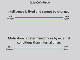 Intelligence is fixed and cannot be changed.
100%
Agree
0%
Disagree
Motivation is determined more by external
conditions than internal drive.
0%
Disagree
100%
Agree
Quiz-Quiz-Trade
 