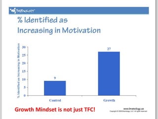 Growth Mindset is not just TFC!
 