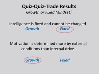 Intelligence is fixed and cannot be changed.
Motivation is determined more by external
conditions than internal drive.
Quiz-Quiz-Trade Results
Growth or Fixed Mindset?
Growth Fixed
Growth Fixed
 