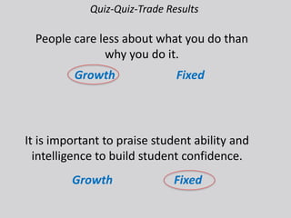 People care less about what you do than
why you do it.
It is important to praise student ability and
intelligence to build student confidence.
Quiz-Quiz-Trade Results
Growth Fixed
Growth Fixed
 