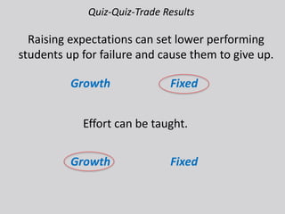 Effort can be taught.
Quiz-Quiz-Trade Results
Growth Fixed
Growth Fixed
Raising expectations can set lower performing
students up for failure and cause them to give up.
 