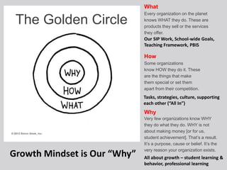 The Golden Circle
What
Every organization on the planet
knows WHAT they do. These are
products they sell or the services
they offer.
How
Some organizations
know HOW they do it. These
are the things that make
them special or set them
apart from their competition.
Why
Very few organizations know WHY
they do what they do. WHY is not
about making money [or for us,
student achievement]. That’s a result.
It’s a purpose, cause or belief. It’s the
very reason your organization exists.
Growth Mindset is Our “Why”
Our SIP Work, School-wide Goals,
Teaching Framework, PBIS
Tasks, strategies, culture, supporting
each other (“All In”)
All about growth – student learning &
behavior, professional learning
 