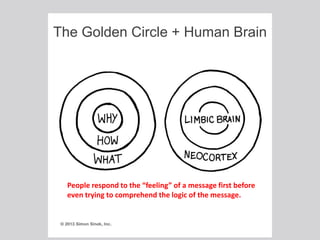 The Golden Circle + Human Brain
People respond to the “feeling” of a message first before
even trying to comprehend the logic of the message.
 