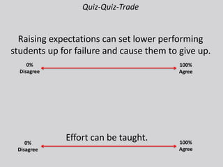 Raising expectations can set lower performing
students up for failure and cause them to give up.
100%
Agree
0%
Disagree
Effort can be taught.0%
Disagree
100%
Agree
Quiz-Quiz-Trade
 