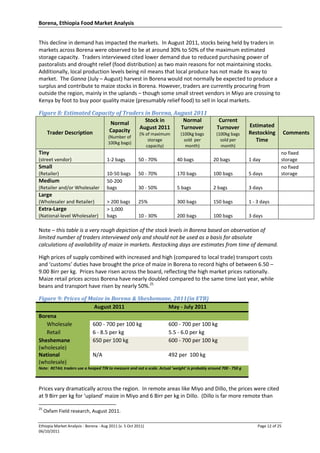 Borena, Ethiopia Food Market Analysis
Ethiopia Market Analysis - Borena - Aug 2011 (v. 5 Oct 2011) Page 12 of 25
06/10/2011
This decline in demand has impacted the markets. In August 2011, stocks being held by traders in
markets across Borena were observed to be at around 30% to 50% of the maximum estimated
storage capacity. Traders interviewed cited lower demand due to reduced purchasing power of
pastoralists and drought relief (food distribution) as two main reasons for not maintaining stocks.
Additionally, local production levels being nil means that local produce has not made its way to
market. The Ganna (July – August) harvest in Borena would not normally be expected to produce a
surplus and contribute to maize stocks in Borena. However, traders are currently procuring from
outside the region, mainly in the uplands – though some small street vendors in Miyo are crossing to
Kenya by foot to buy poor quality maize (presumably relief food) to sell in local markets.
Figure 8: Estimated Capacity of Traders in Borena, August 2011
Trader Description
Normal
Capacity
(Number of
100kg bags)
Stock in
August 2011
(% of maximum
storage
capacity)
Normal
Turnover
(100kg bags
sold per
month)
Current
Turnover
(100kg bags
sold per
month)
Estimated
Restocking
Time
Comments
Tiny
(street vendor) 1-2 bags 50 - 70% 40 bags 20 bags 1 day
no fixed
storage
Small
(Retailer) 10-50 bags 50 - 70% 170 bags 100 bags 5 days
no fixed
storage
Medium
(Retailer and/or Wholesaler
50-200
bags 30 - 50% 5 bags 2 bags 3 days
Large
(Wholesaler and Retailer) > 200 bags 25% 300 bags 150 bags 1 - 3 days
Extra-Large
(National-level Wholesaler)
> 1,000
bags 10 - 30% 200 bags 100 bags 3 days
Note – this table is a very rough depiction of the stock levels in Borena based on observation of
limited number of traders interviewed only and should not be used as a basis for absolute
calculations of availability of maize in markets. Restocking days are estimates from time of demand.
High prices of supply combined with increased and high (compared to local trade) transport costs
and ‘customs’ duties have brought the price of maize in Borena to record highs of between 6.50 –
9.00 Birr per kg. Prices have risen across the board, reflecting the high market prices nationally.
Maize retail prices across Borena have nearly doubled compared to the same time last year, while
beans and transport have risen by nearly 50%.25
Figure 9: Prices of Maize in Borena & Sheshemane, 2011(in ETB)
August 2011 May - July 2011
Borena
Wholesale 600 - 700 per 100 kg 600 - 700 per 100 kg
Retail 6 - 8.5 per kg 5.5 - 6.0 per kg
Sheshemane
(wholesale)
650 per 100 kg 600 - 700 per 100 kg
National
(wholesale)
N/A 492 per 100 kg
Note: RETAIL traders use a heaped TIN to measure and not a scale. Actual 'weight' is probably around 700 - 750 g
Prices vary dramatically across the region. In remote areas like Miyo and Dillo, the prices were cited
at 9 Birr per kg for ‘upland’ maize in Miyo and 6 Birr per kg in Dillo. (Dillo is far more remote than
25
Oxfam Field research, August 2011.
 