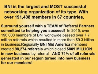 BNI is the largest and MOST successful
networking organization of its type. With
over 191,408 members in 67 countries,
Surround yourself with a TEAM of Referral Partners
committed to helping you succeed! In 2015, over
190,000 members of BNI worldwide passed over 7.7
million referrals which resulted in more than $9.3 billion
in business.Regionally BNI Mid America members
created 98,274 referrals which closed $809 MILLION
in new business by referral - AND 71% of all referrals
generated in our region turned into new business
for our members!
 