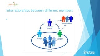 Interrationships between different members

 