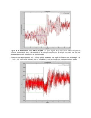 Figure 10. Y Displacement for a 500 mg Weight. This graph depicts the y displacement before and after the
weight is placed on the pulley. The pink line is the average voltage before the weight was added. The blue line
represents the average voltage after the weight is added.
Further test runs were conducted with a 200 mg and 100 mg weight. The results for these test runs are shown in Fig.
11 and12. It is worth noting that more than ten calibration test runs were performed to ensure consistent results.
 