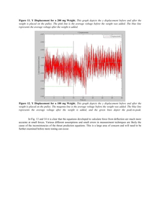 Figure 11. Y Displacement for a 200 mg Weight. This graph depicts the y displacement before and after the
weight is placed on the pulley. The pink line is the average voltage before the weight was added. The blue line
represents the average voltage after the weight is added.
Figure 12. Y Displacement for a 100 mg Weight. This graph depicts the y displacement before and after the
weight is placed on the pulley. The magenta line is the average voltage before the weight was added. The blue line
represents the average voltage after the weight is added, and the green lines depict the peak-to-peak.
In Fig. 13 and 14 it is clear that the equations developed to calculate force from deflection are much more
accurate at small forces. Various different assumptions and small errors in measurement techniques are likely the
cause of the inconsistencies of the thrust prediction equations. This is a large area of concern and will need to be
further examined before more testing can occur.
 