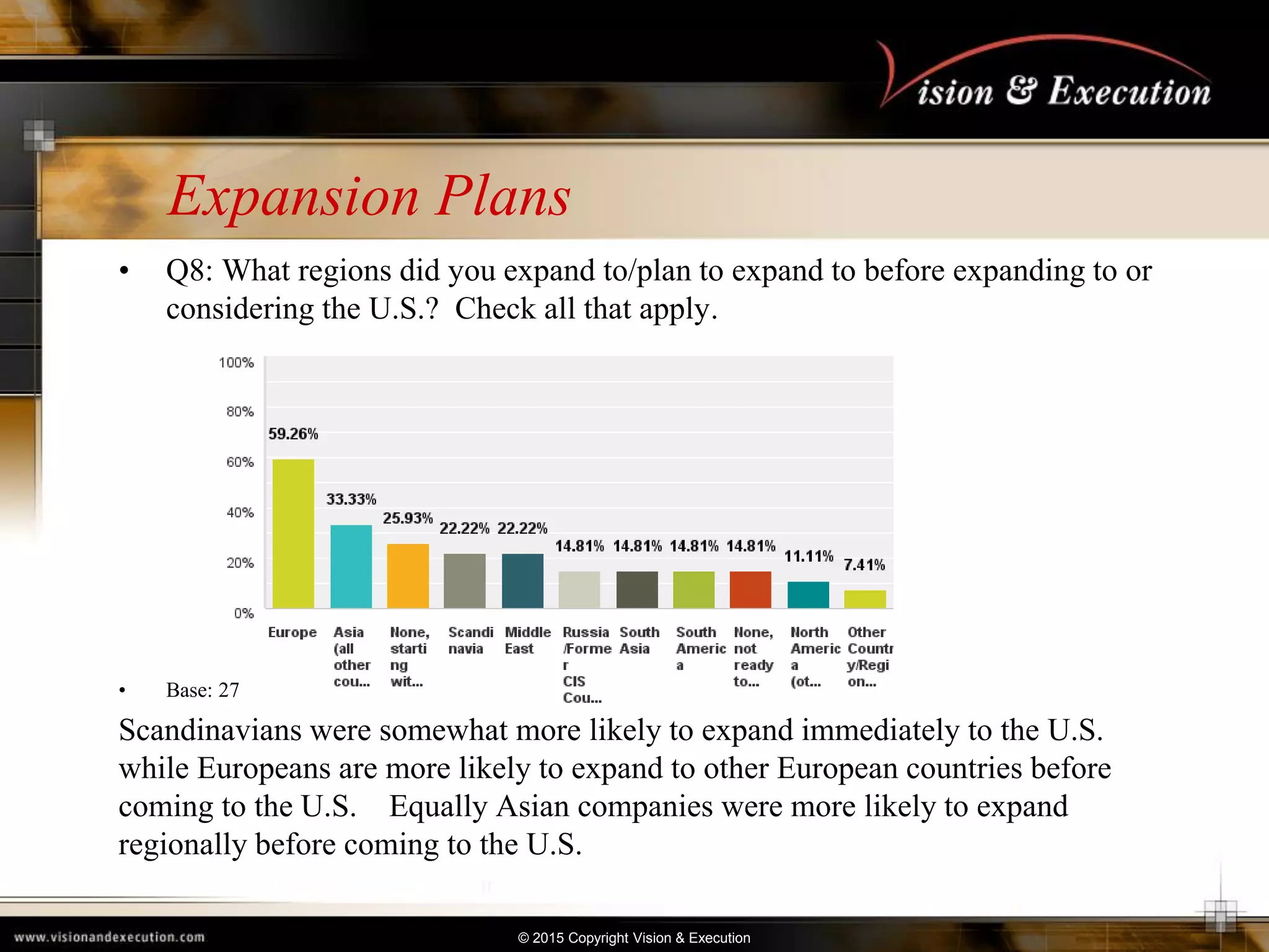 © 2015 Copyright Vision & Execution
Expansion Plans
• Q8: What regions did you expand to/plan to expand to before expanding to or
considering the U.S.? Check all that apply.
• Base: 27
Scandinavians were somewhat more likely to expand immediately to the U.S.
while Europeans are more likely to expand to other European countries before
coming to the U.S. Equally Asian companies were more likely to expand
regionally before coming to the U.S.
 