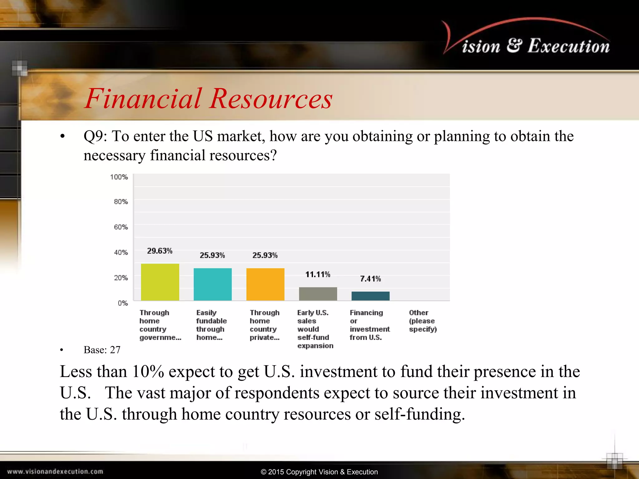© 2015 Copyright Vision & Execution
Financial Resources
• Q9: To enter the US market, how are you obtaining or planning to obtain the
necessary financial resources?
• Base: 27
Less than 10% expect to get U.S. investment to fund their presence in the
U.S. The vast major of respondents expect to source their investment in
the U.S. through home country resources or self-funding.
 