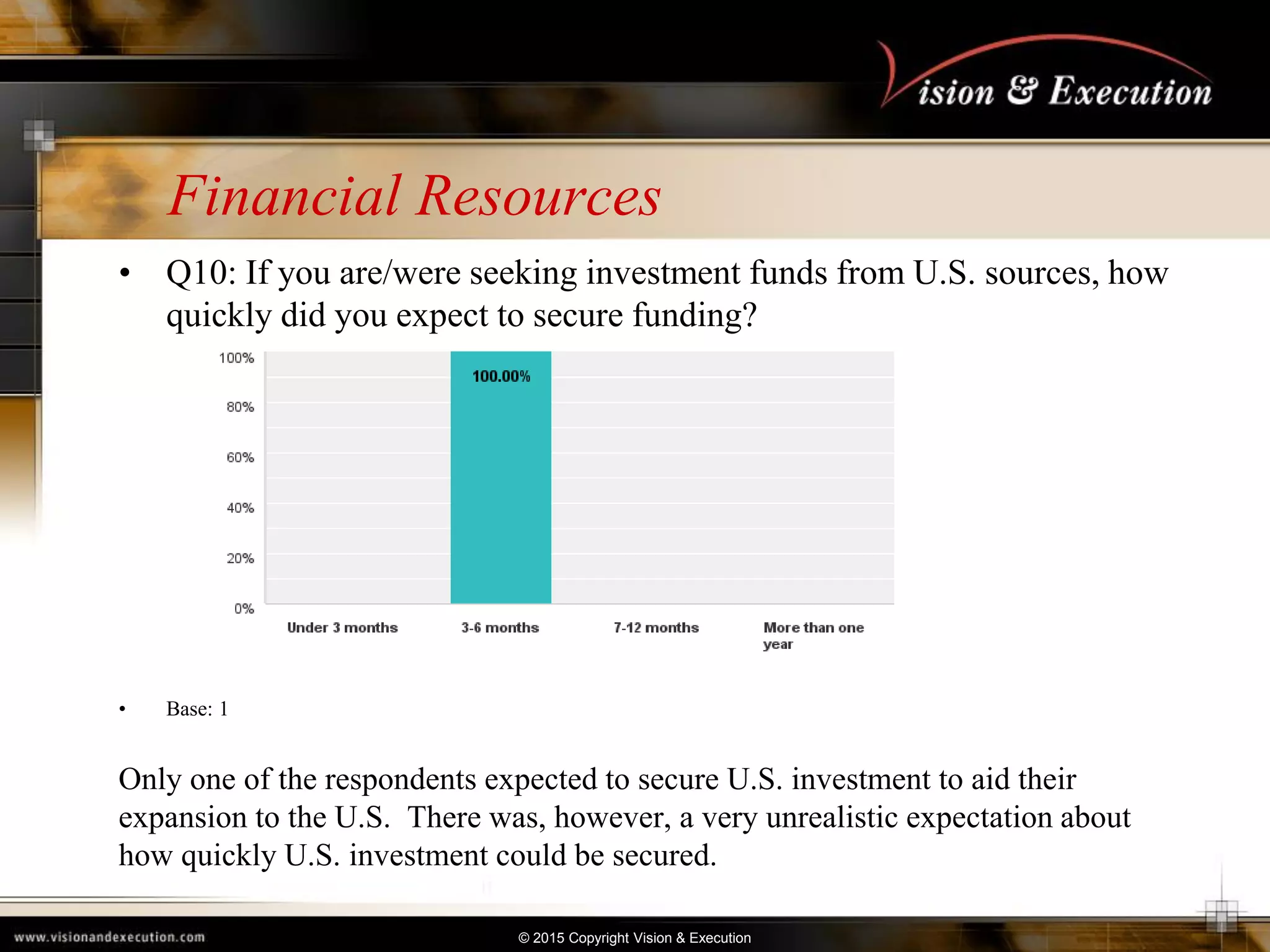 © 2015 Copyright Vision & Execution
Financial Resources
• Q10: If you are/were seeking investment funds from U.S. sources, how
quickly did you expect to secure funding?
• Base: 1
Only one of the respondents expected to secure U.S. investment to aid their
expansion to the U.S. There was, however, a very unrealistic expectation about
how quickly U.S. investment could be secured.
 