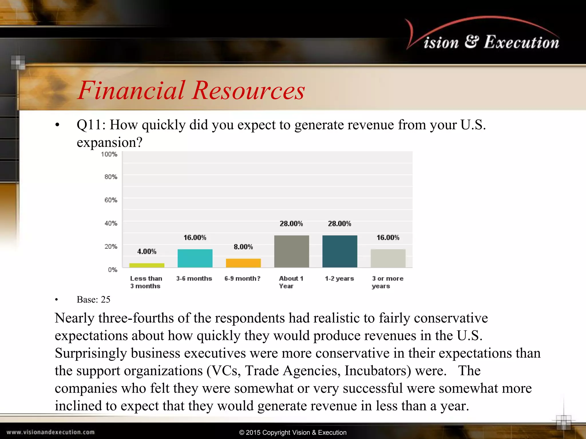 © 2015 Copyright Vision & Execution
Financial Resources
• Q11: How quickly did you expect to generate revenue from your U.S.
expansion?
• Base: 25
Nearly three-fourths of the respondents had realistic to fairly conservative
expectations about how quickly they would produce revenues in the U.S.
Surprisingly business executives were more conservative in their expectations than
the support organizations (VCs, Trade Agencies, Incubators) were. The
companies who felt they were somewhat or very successful were somewhat more
inclined to expect that they would generate revenue in less than a year.
 
