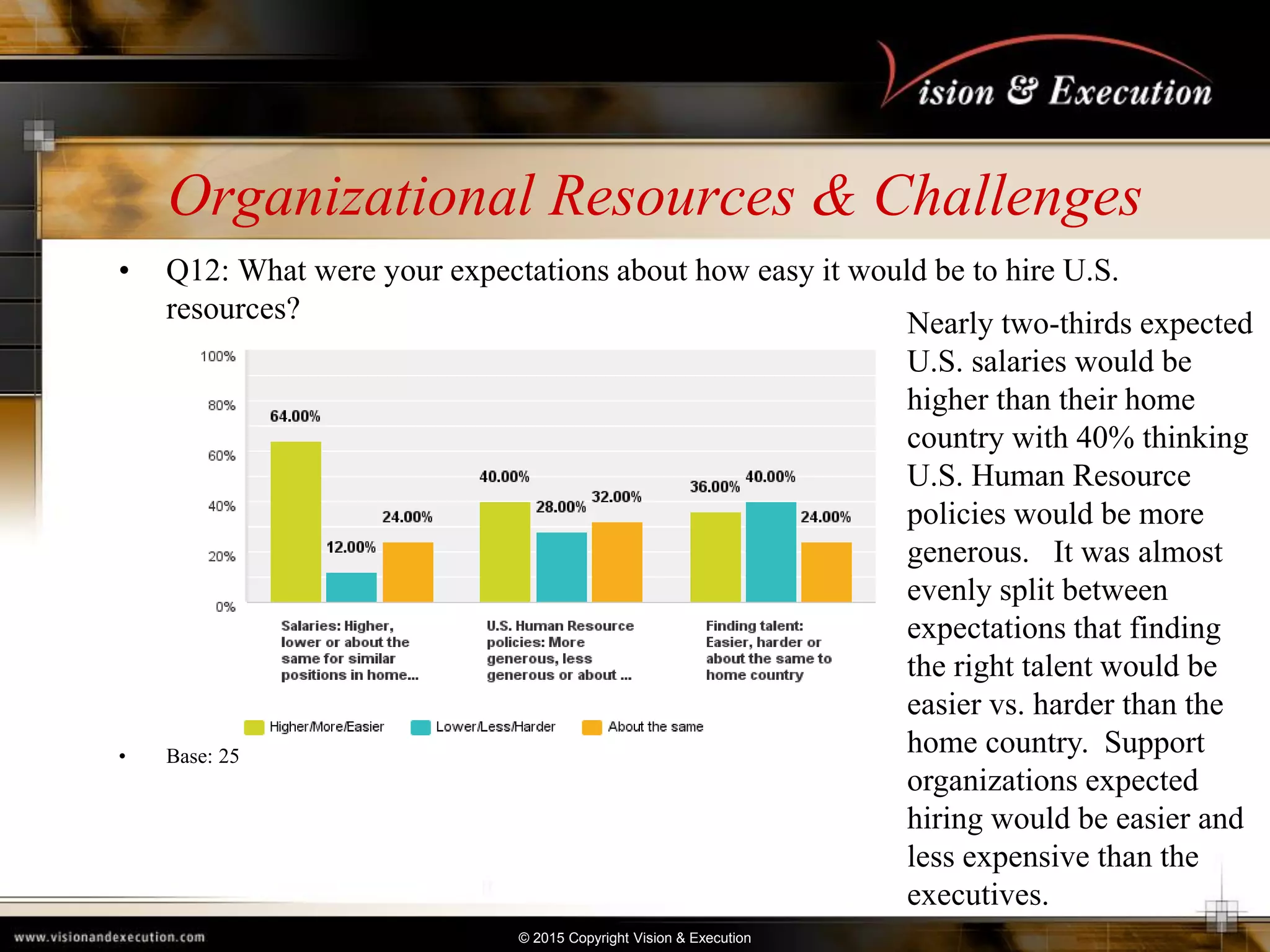 © 2015 Copyright Vision & Execution
Organizational Resources & Challenges
• Q12: What were your expectations about how easy it would be to hire U.S.
resources?
• Base: 25
Nearly two-thirds expected
U.S. salaries would be
higher than their home
country with 40% thinking
U.S. Human Resource
policies would be more
generous. It was almost
evenly split between
expectations that finding
the right talent would be
easier vs. harder than the
home country. Support
organizations expected
hiring would be easier and
less expensive than the
executives.
 