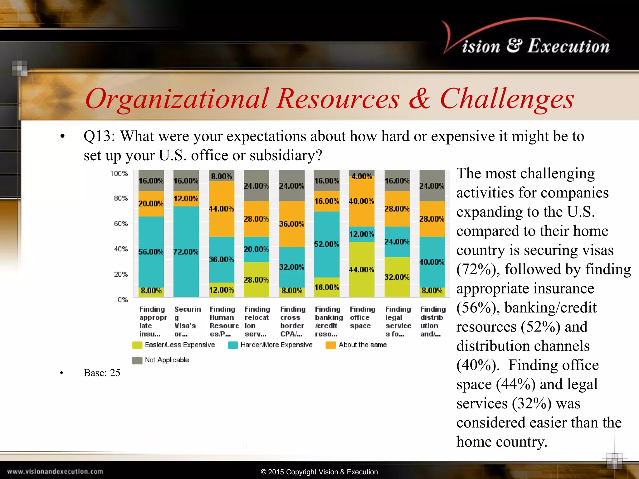 © 2015 Copyright Vision & Execution
Organizational Resources & Challenges
• Q13: What were your expectations about how hard or expensive it might be to
set up your U.S. office or subsidiary?
• Base: 25
The most challenging
activities for companies
expanding to the U.S.
compared to their home
country is securing visas
(72%), followed by finding
appropriate insurance
(56%), banking/credit
resources (52%) and
distribution channels
(40%). Finding office
space (44%) and legal
services (32%) was
considered easier than the
home country.
 